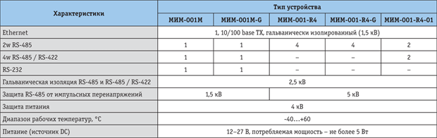 Таблица 1. Конвертеры интерфейсов МИМ001