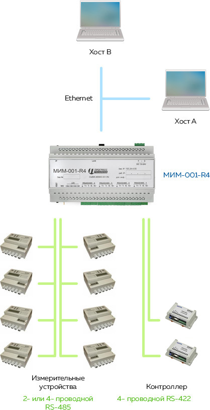 Различные хосты (A и B) разделяют МИМ-001 для управления различными устройствами, подключенными к его портам через последовательные интерфейсы