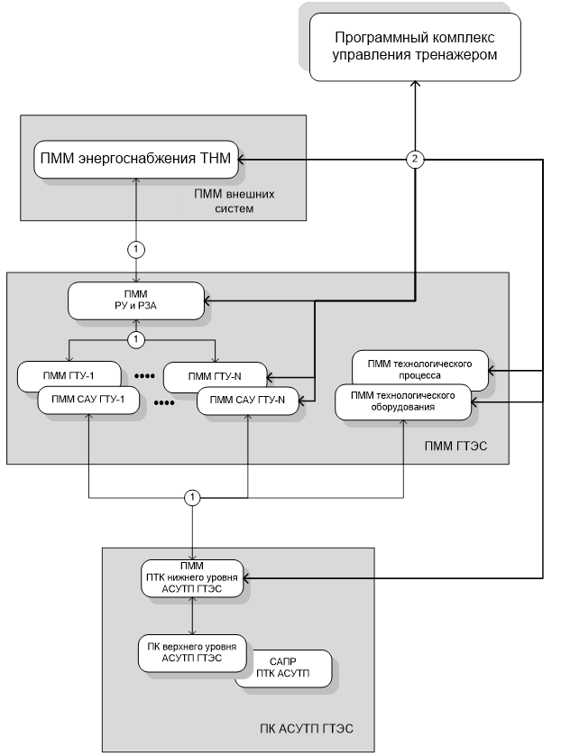 Структурная схема программного комплекса тренажера газотурбинной электростанции (ГТЭС)