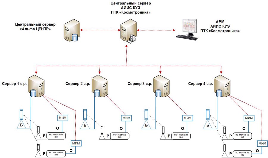 Схема передачи данных системы АИИС КУЭ с нескольких подстанций электроснабжения