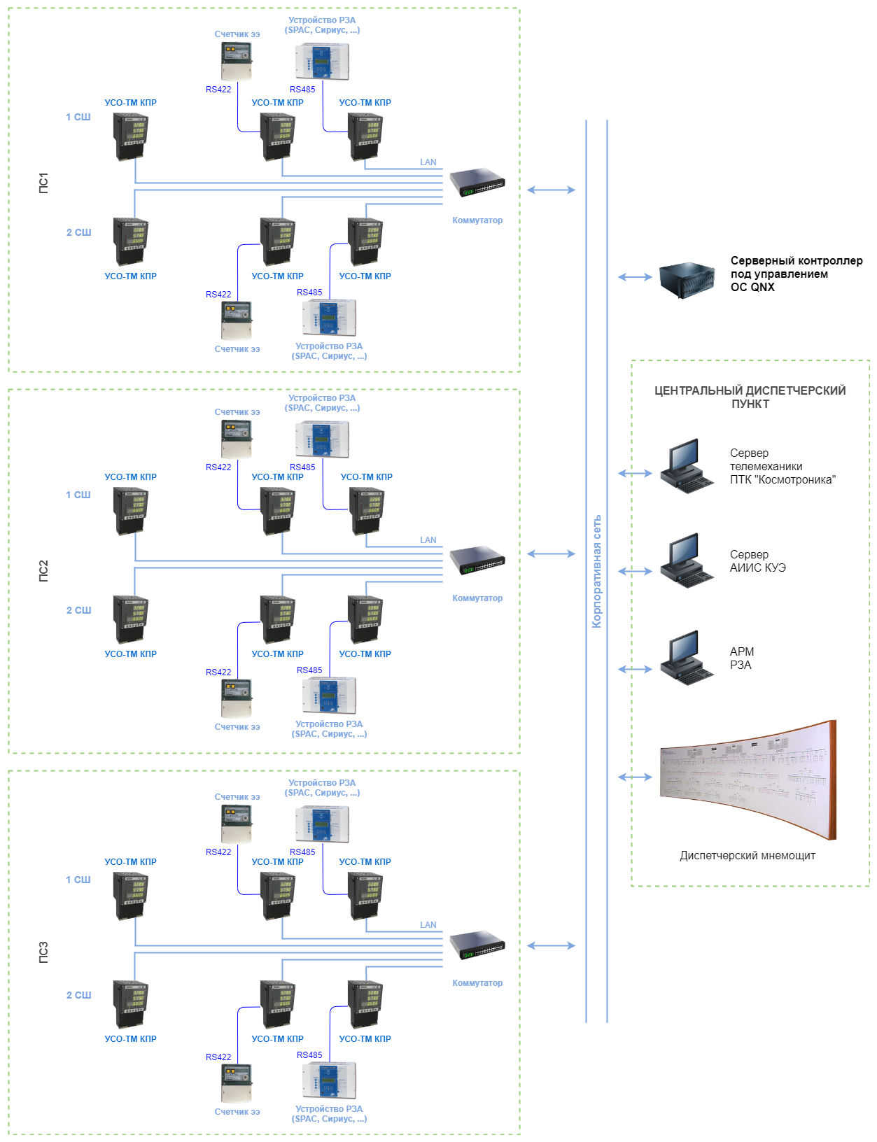 Рисунок 8. Структурная схема системы телемеханики нескольких подстанций электроснабжения с единым контроллером в центральной диспетчерской